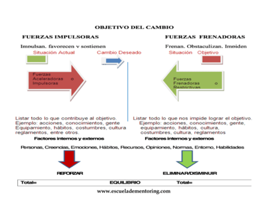 Campo de Fuerzas de Kurt Lewin en el proceso de cambio – Escuela de  Mentoring. Gen Consulting Desarrollo de Proyectos